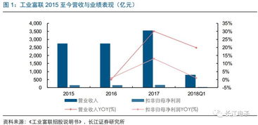 長江電子周觀點 工業(yè)富聯(lián)IPO如期推進，工業(yè)互聯(lián)網(wǎng)搭建正式啟動
